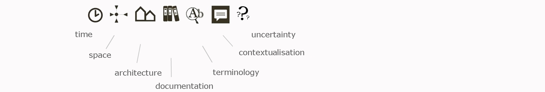 legend: time, space, architecture, documentation, terminology, historical context, uncertainty