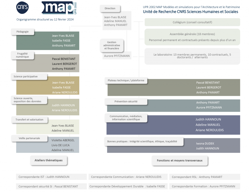 Cette image montre l'organigramme de l'UPR 2002 MAP, Unité de recherche CNRS Sciences humaines et sociales. Cet organigramme synthétique ne donne que les noms et responsabilités des personnels permanents.