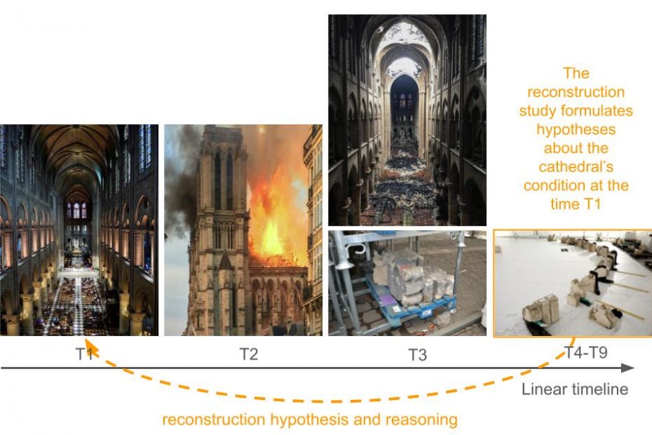 the Notre-Dame de Paris arch reconstruction study (T4-T9) aims at formulating knowledge about a disappeared past (T1), the arch before its destruction (T2). T[N] corresponds to the time of the reconstruction study activities.