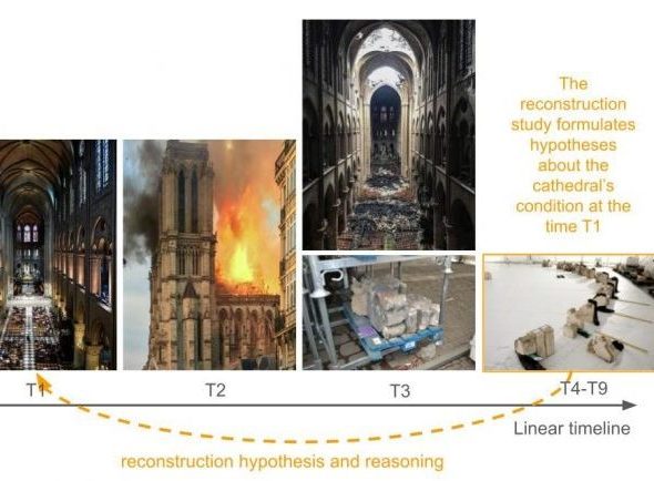 the Notre-Dame de Paris arch reconstruction study (T4-T9) aims at formulating knowledge about a disappeared past (T1), the arch before its destruction (T2). T[N] corresponds to the time of the reconstruction study activities.