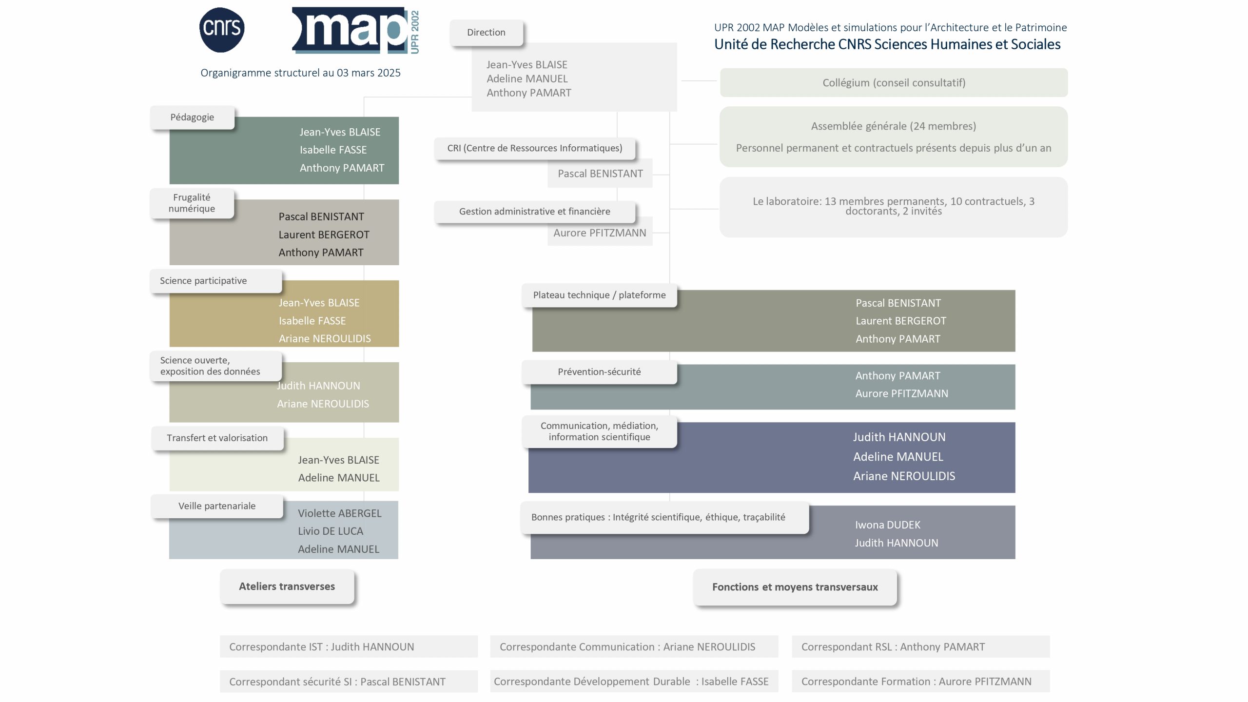 Organigramme synthétique de l'UPR MAP
