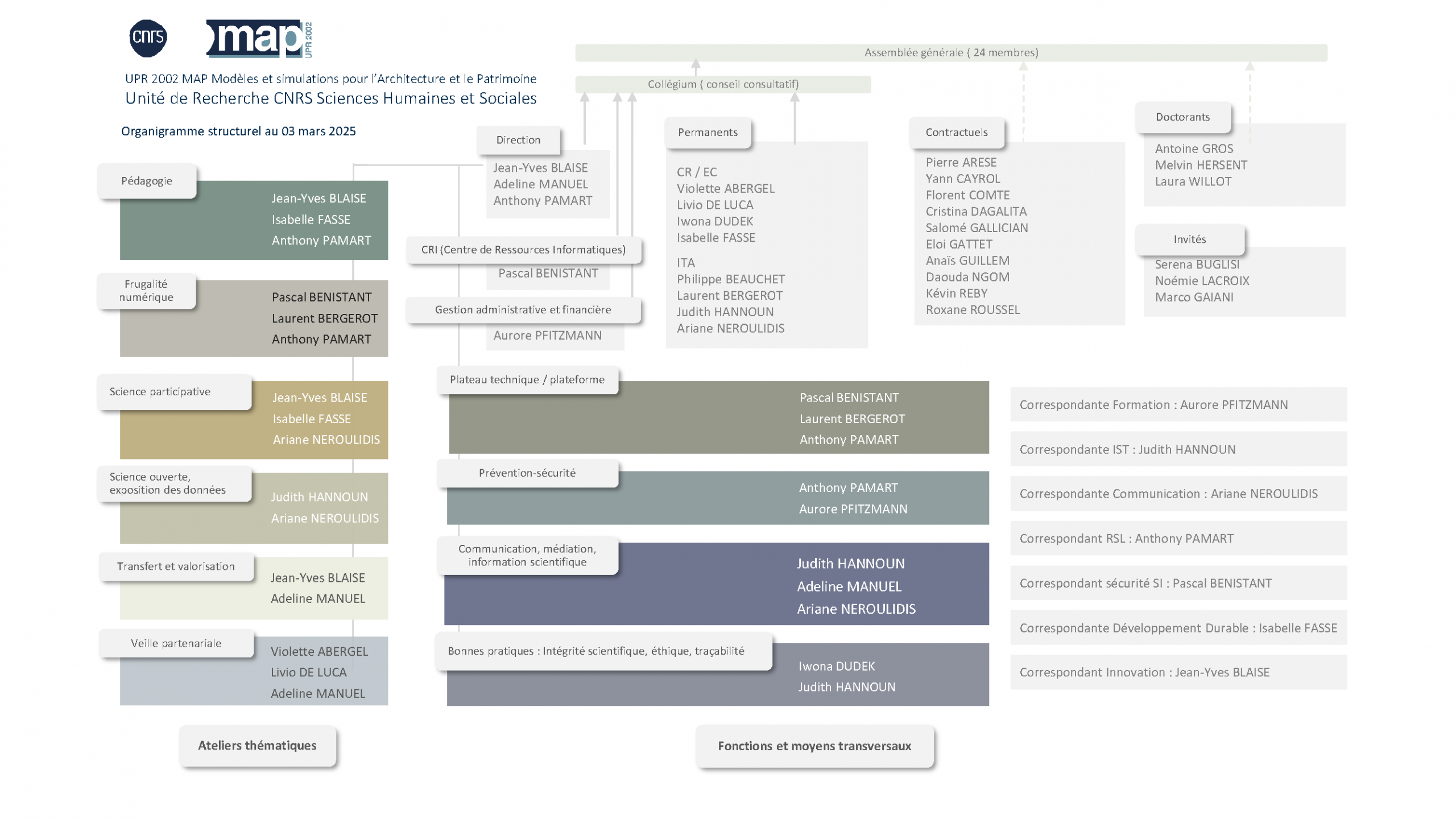 Organigramme structurel détaillé de l’unité (MAP UPR 2002 CNRS) mis à jour en avril 2025